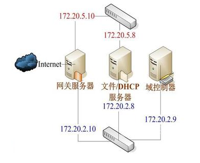 dhcp服務(wù)器詳解