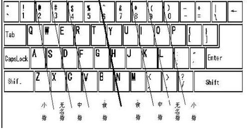 打字指法 打字指法
