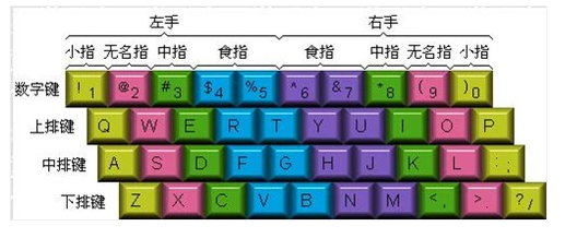 提高打字速度 提高打字速度