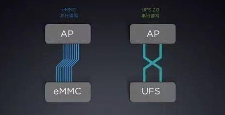 emmc,手把手教你eMMC和UFS閃存有什么區(qū)別