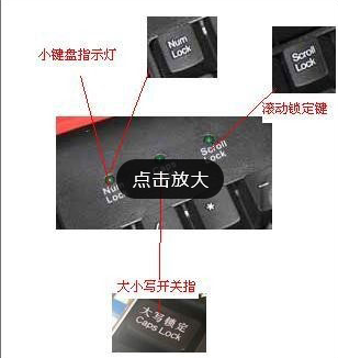 鍵盤上的三個(gè)燈有什么作用